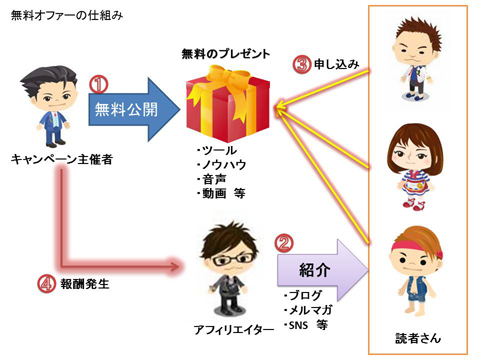 アフィリエイターとして最初の報酬獲得方法!無料オファーについてまとめてみた