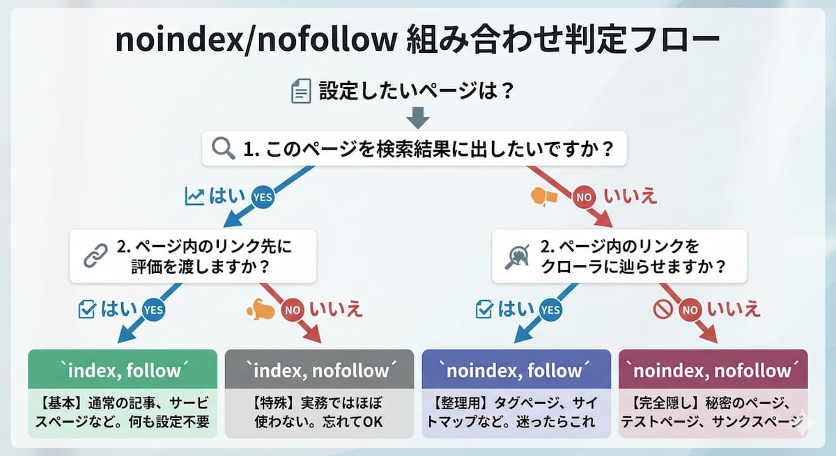 noindexとnofollowのYES/NO判定フローチャート