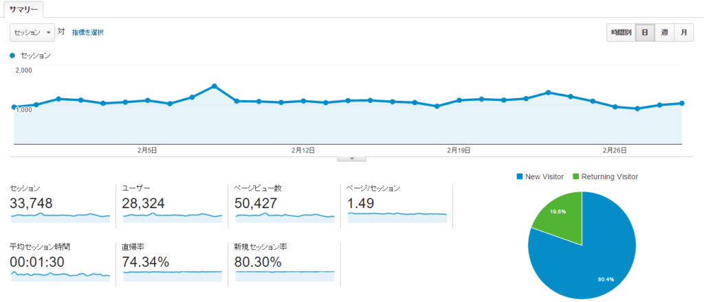 6万には遠く及ばなかったが、5万台を突破できました。