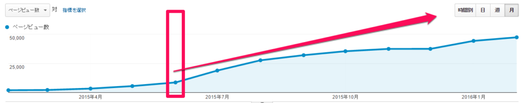 1年前は現在の20分の1以下の2,010PVでした。