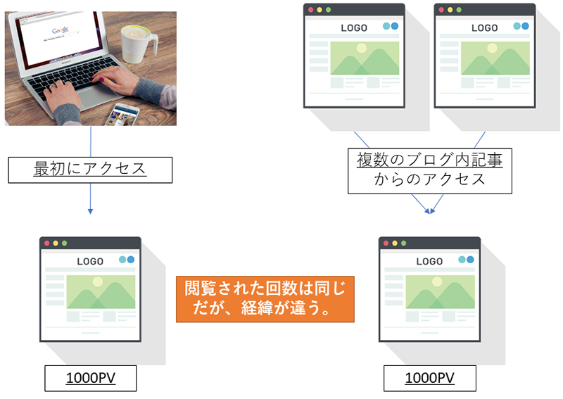 Google Analyticsランディングページは人気記事とは限らない