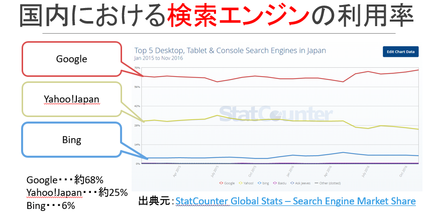 国内における検索エンジンの利用率
