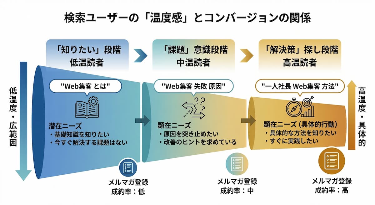検索ユーザーの「温度感（顕在ニーズと潜在ニーズ）」と「検索キーワード」の関係性を示す図解
