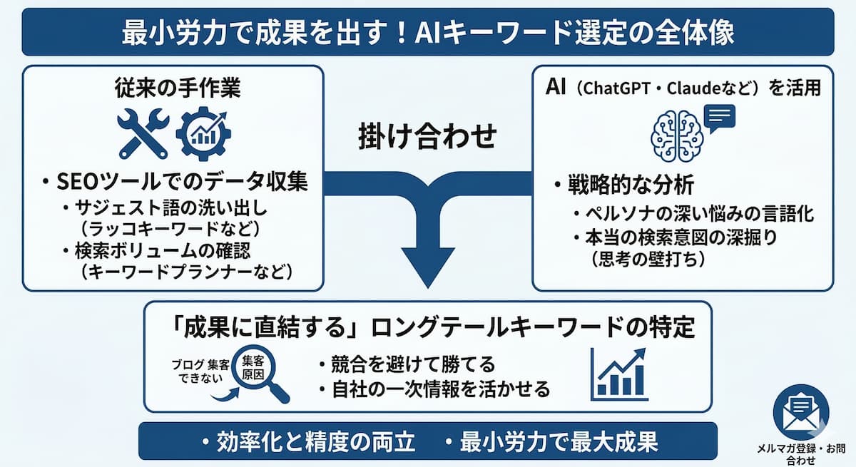 最小労力で成果を出す！AIを活用したキーワード選び方の全体像