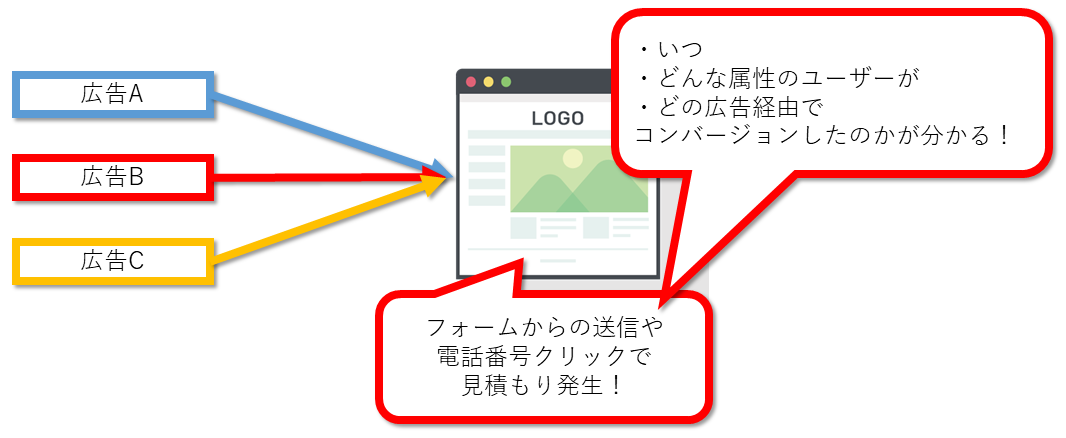 Google広告でコンバージョンタグを設定するメリット