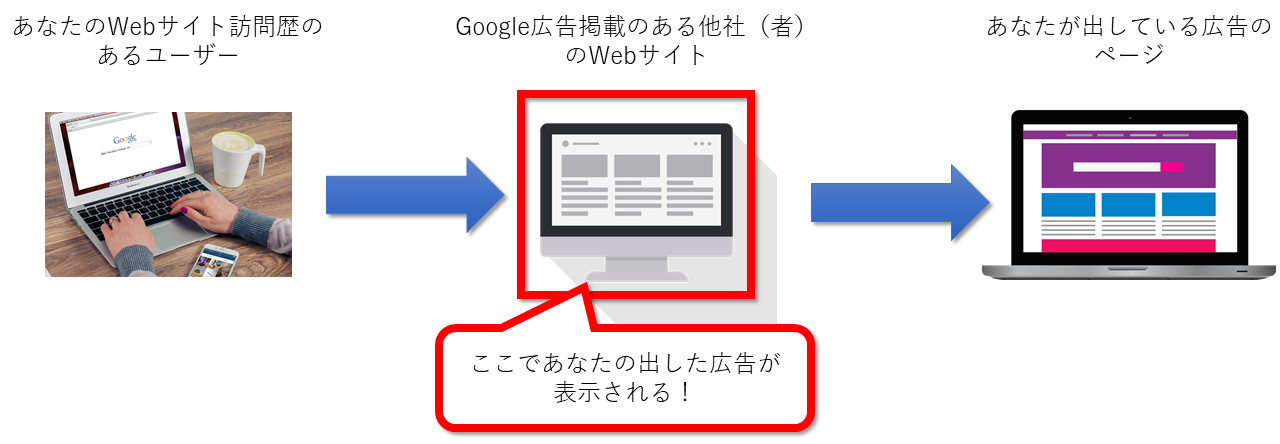 Googleリマーケティング広告の仕組みの図
