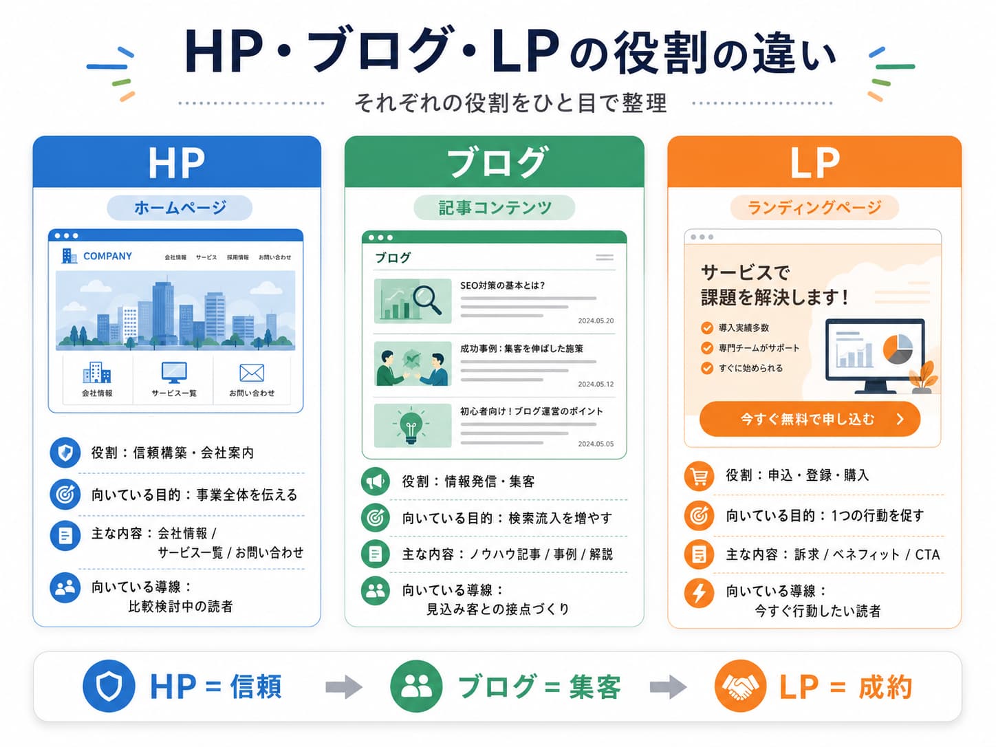 HP・ブログ・LPの役割比較図