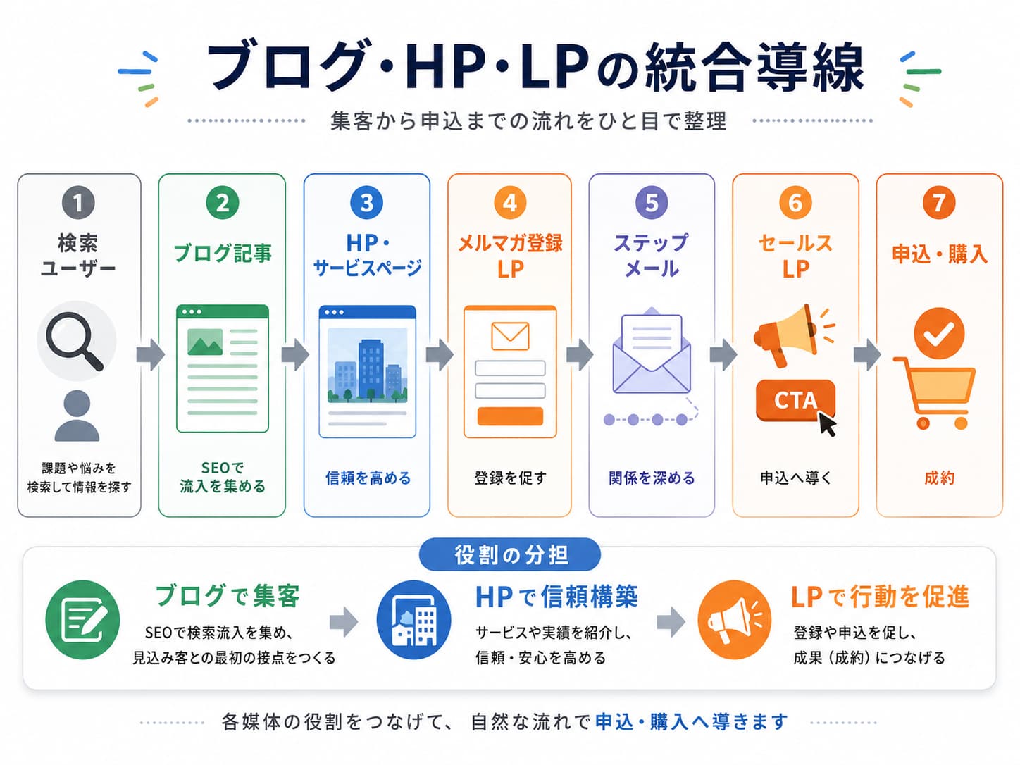 ブログ・HP・LPの統合導線図