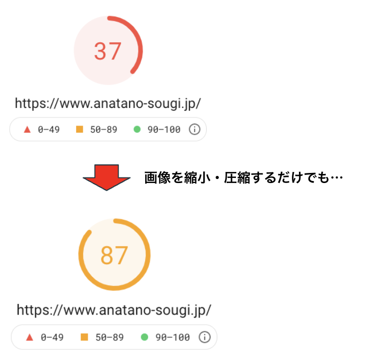 画像圧縮をすることでページの表示速度が上がった例