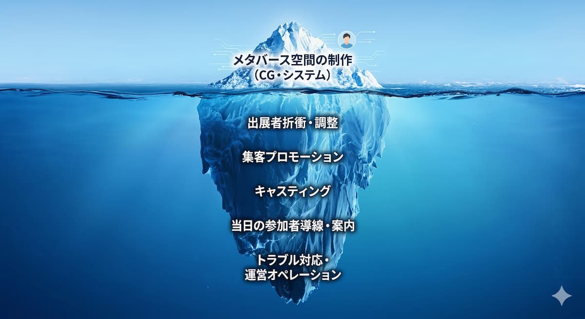 メタバースイベント成功の鍵を示す「氷山モデルの図解（または階層図）」