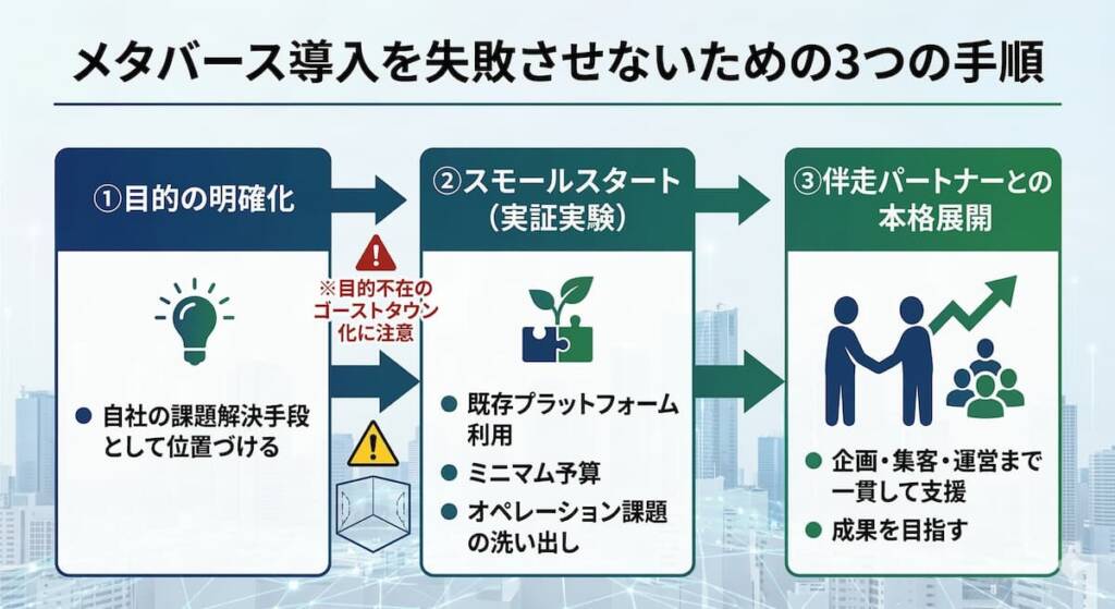 メタバースの失敗を回避するための「3ステップ・フローチャート」