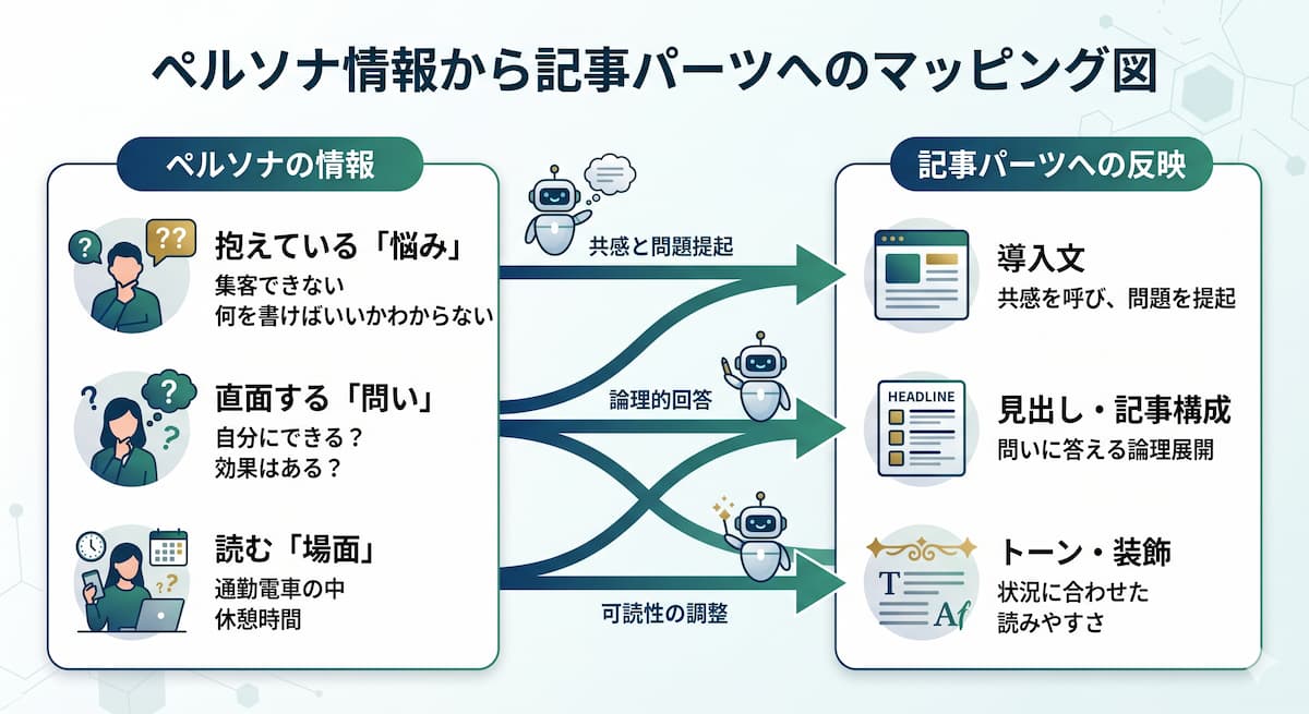 ペルソナを記事に活かす3つの視点