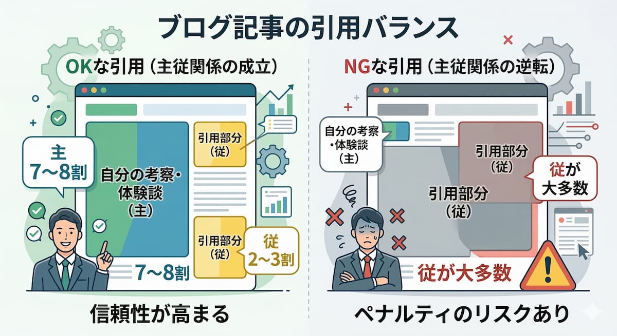 引用は自分の文章が「主」、引用部分が「従」であること