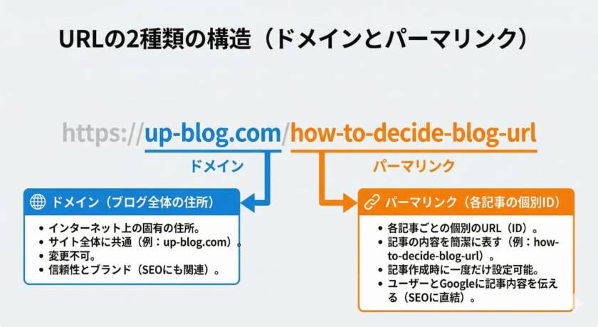 ブログURL決め方の3原則、後悔しないドメインとパーマリンクの選び方
