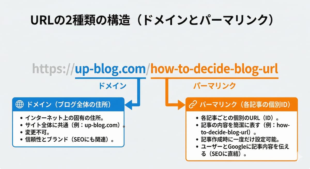 URLの2種類の構造