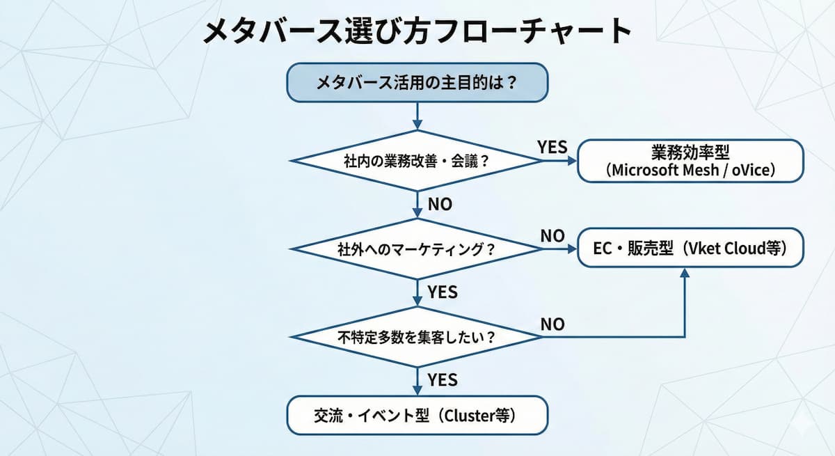 自社に合うメタバースはどれ？選び方の判断基準