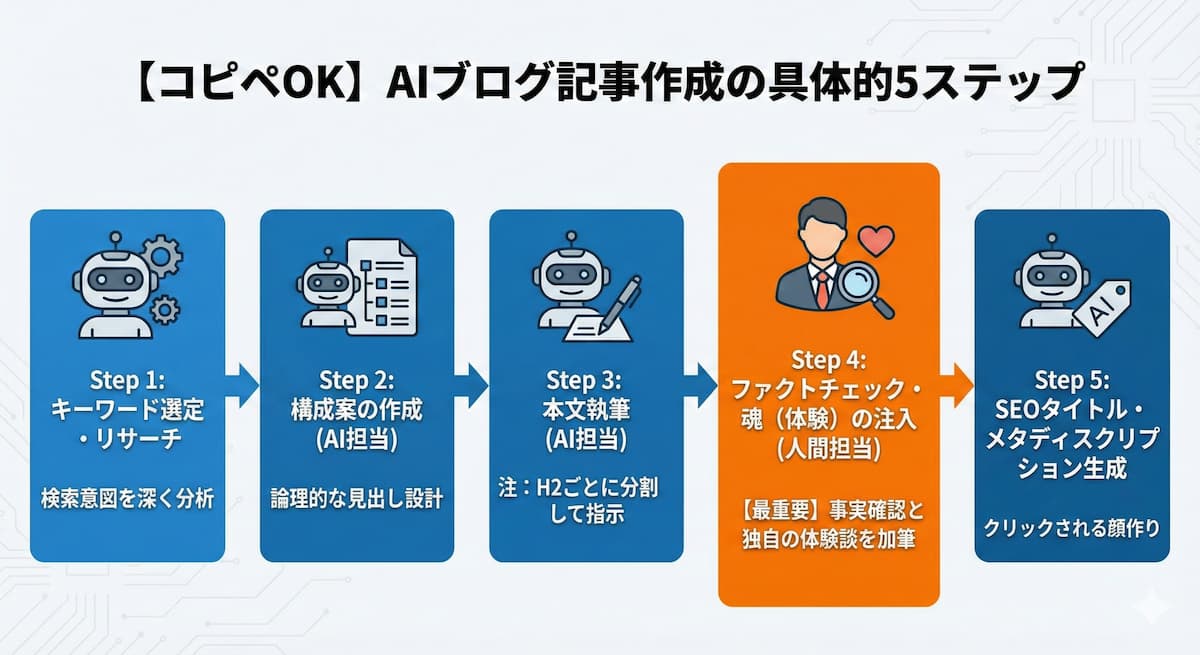 AIブログ記事作成の具体的5ステップ