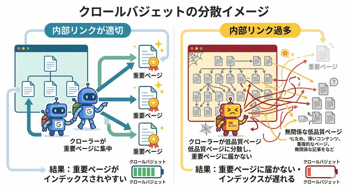 クロールバジェットの分散イメージ