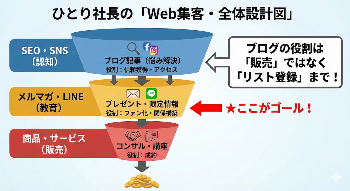 集客ブログのゴール設定と流れ