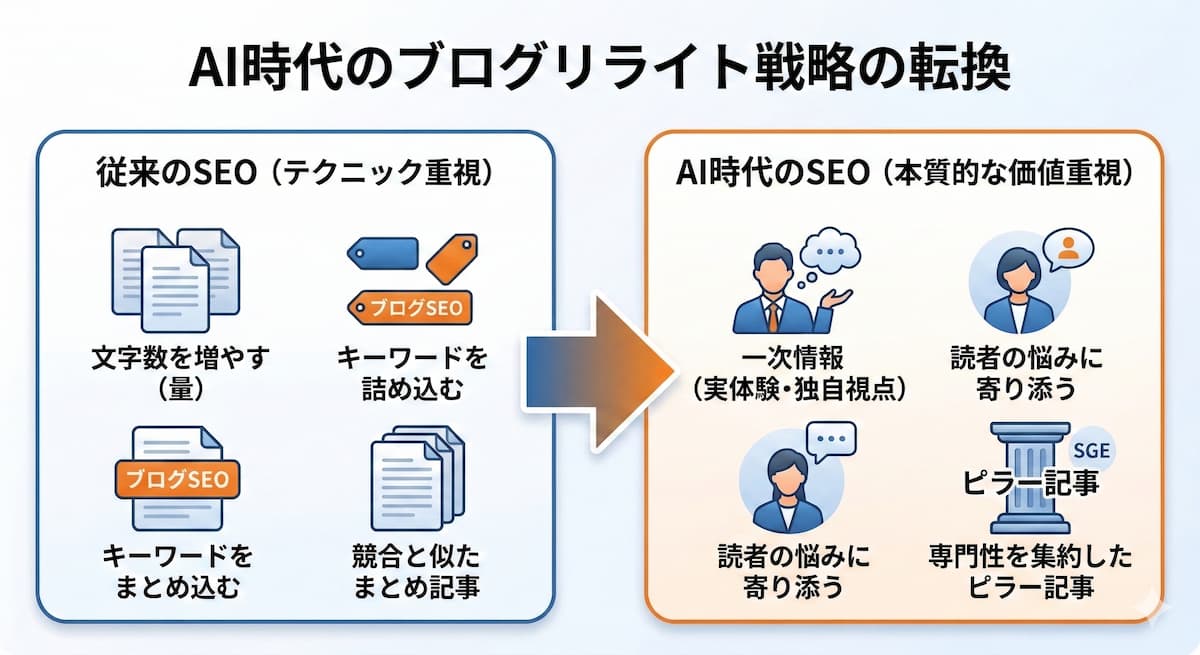 従来のSEOとAI時代（SGE）のSEOの違いを示す概念図