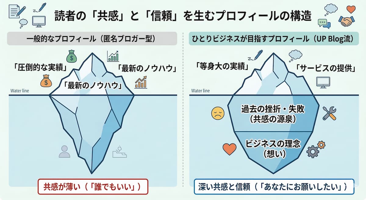 「読者の共感と信頼が生まれる構造」を示す概念図