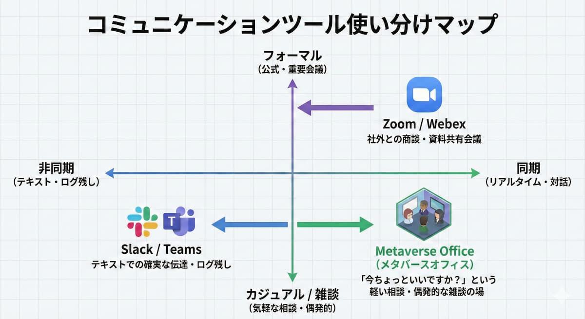 コミュニケーションツールの「使い分けマップ（ポジショニングマップ）」