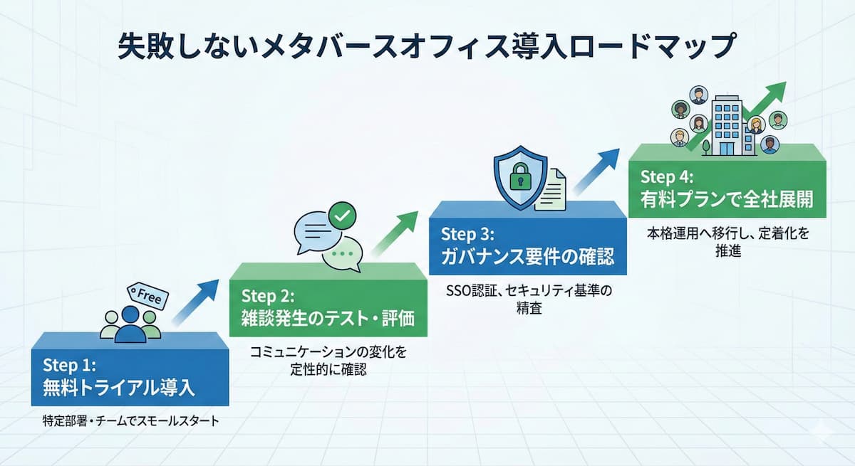 メタバースオフィスで失敗しないための「スモールスタート導入ロードマップ」