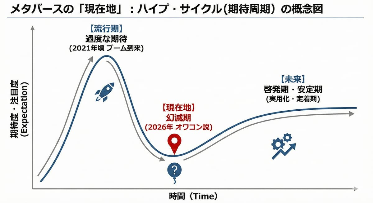 ハイプ・サイクル（過度な期待の周期）