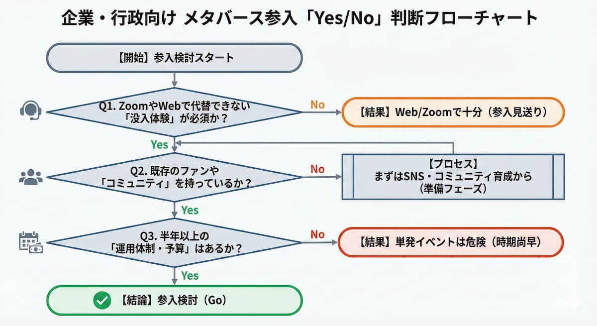 参入すべきか？企業・行政が持つべき「3つの判断基準」フローチャート