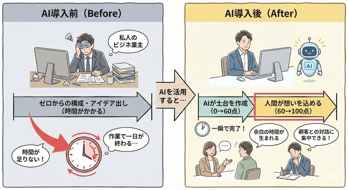 AI活用による圧倒的な業務効率化による「時間」の創出
