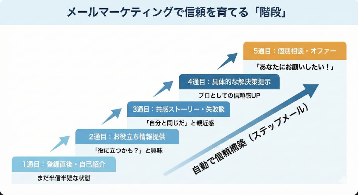 ステップメールが「自動で信頼を構築していく階段」の概念図