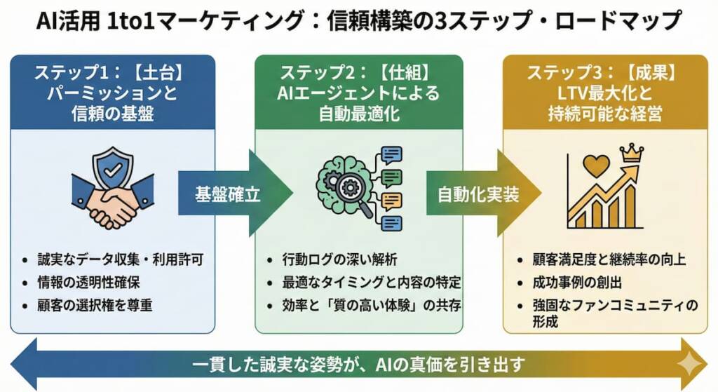 継続率(LTV)を最大化する具体的なAI導入ステップ