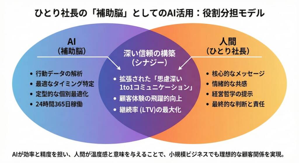 一人社長の「補助脳」としてのAI活用と役割分担