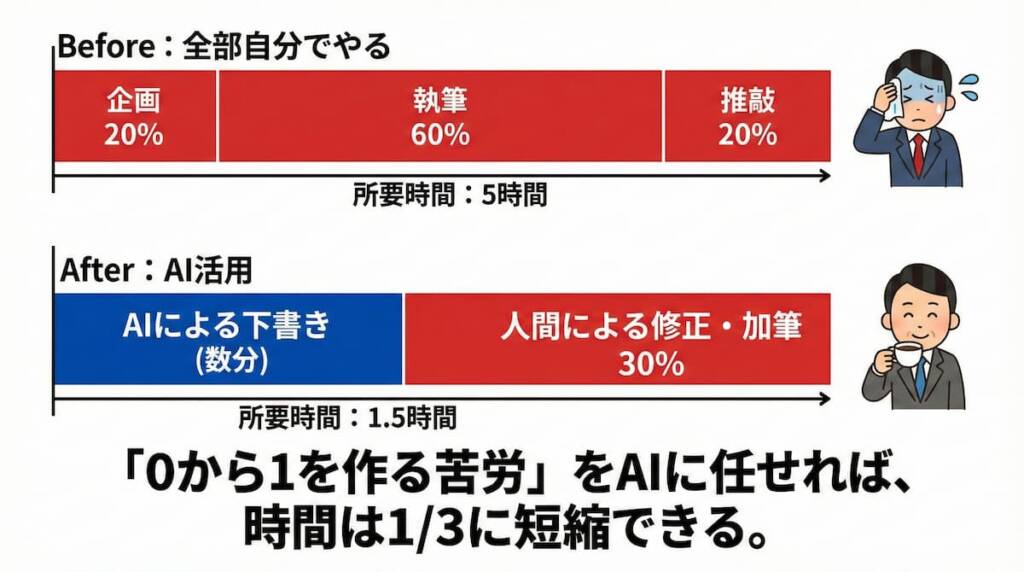 「0から1を作る苦労」をAIに任せれば、時間は1/3に短縮できる。