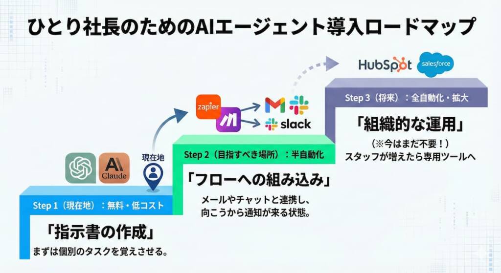 失敗しないAIエージェントの導入手順（ステップ）
