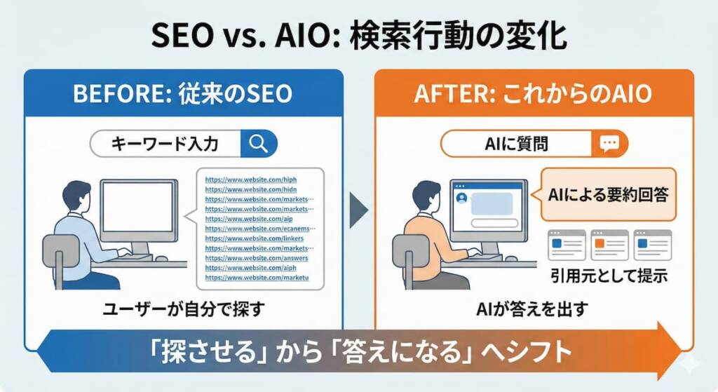 「ユーザーの検索行動がどう変わったか」を左右対比で示す図