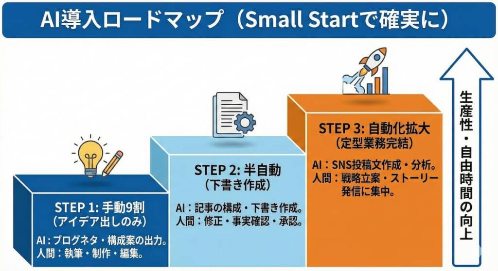 階段状のステップで、徐々に自動化範囲を広げていく図