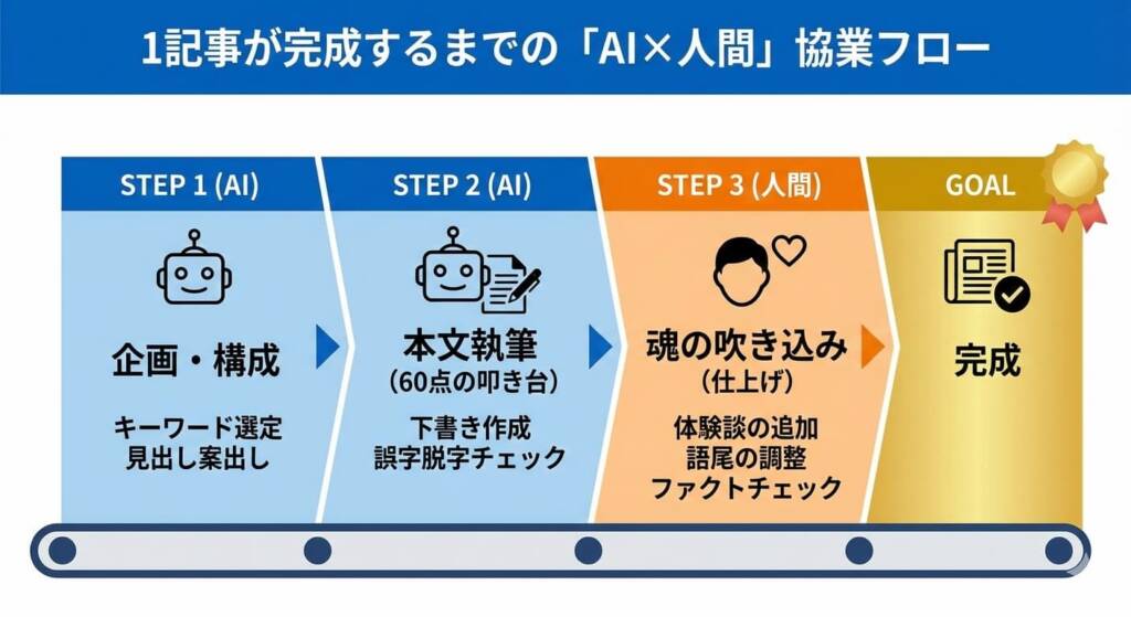 コンテンツ制作：ブログ・SNS投稿の「下書き」を高速化し発信量を倍増させる