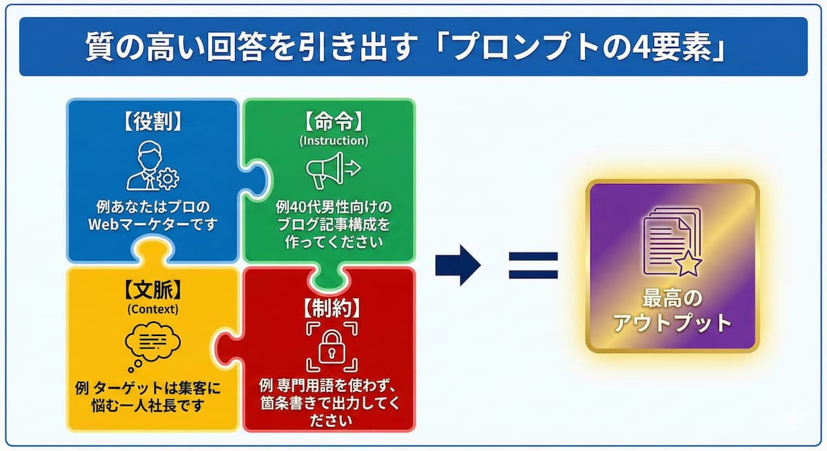 【公式図】質の高い回答を引き出す「プロンプトの4要素」