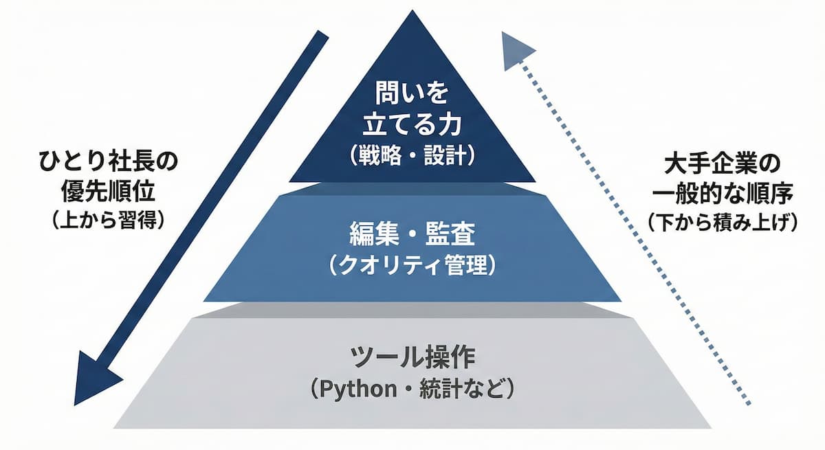 ひとり社長にとっての正解は、すべての工程をAIで自動化することではなく、自分の「強み」と「AIの得意領域」を、最小の労力で接続するポイントを見極めること