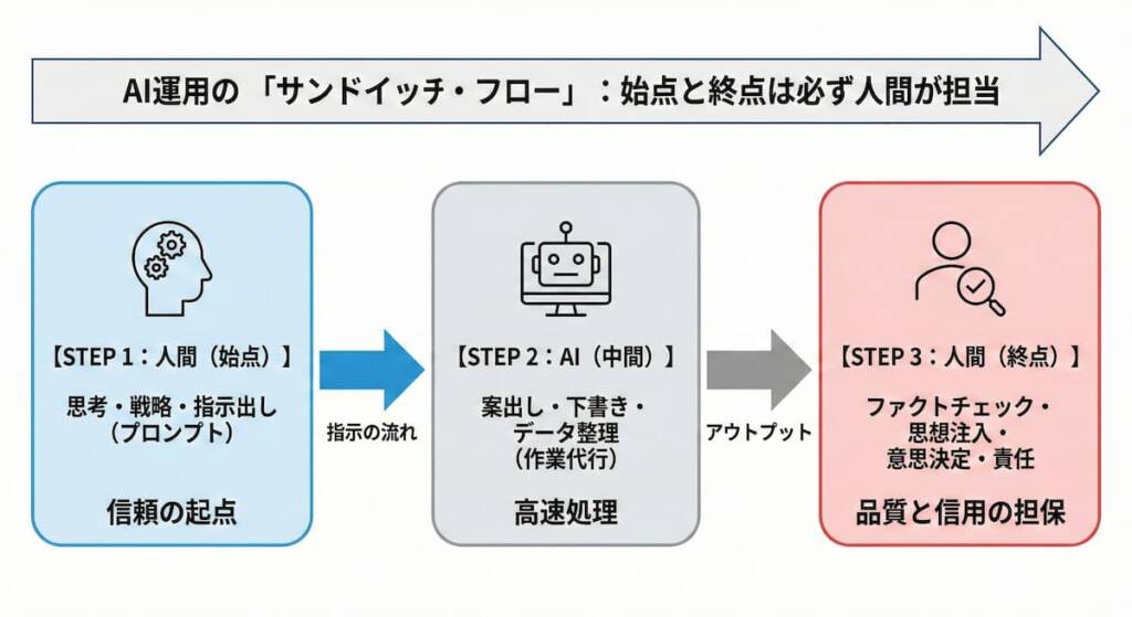 出力結果のそのまま公開を防ぐための、安全な業務フロー