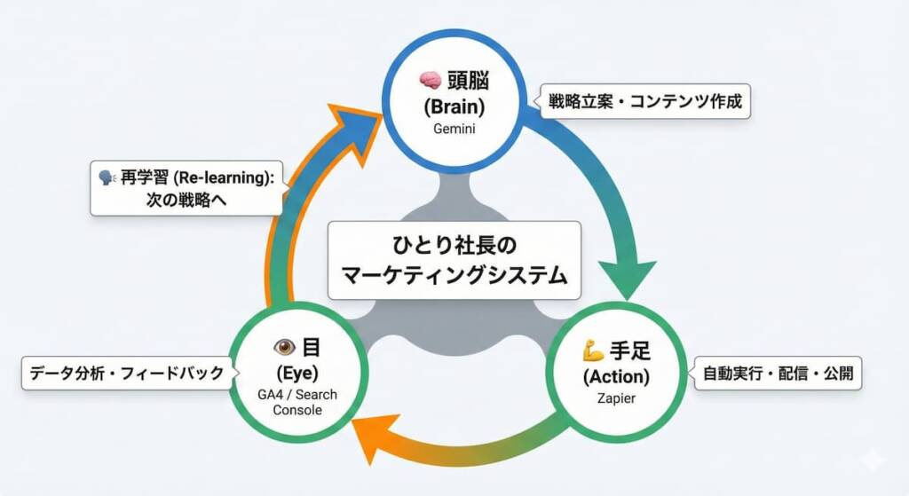 Webマーケのプロが選ぶ『最小構成』のAIチーム