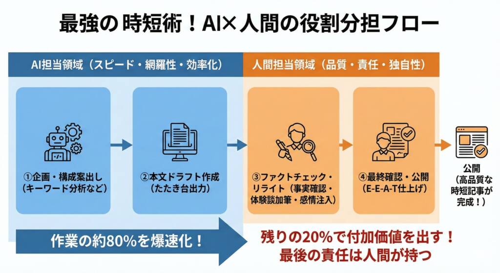 SEO記事執筆時におけるAIと人間の役割