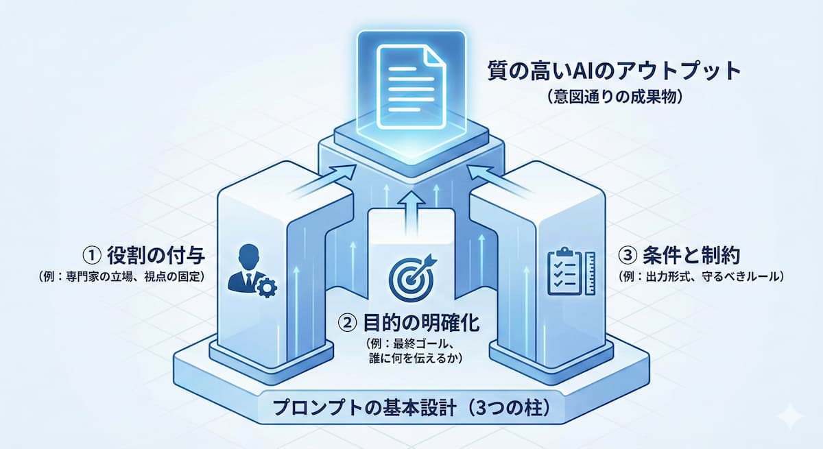 ビジネスで即使えるプロンプトの型(役割・目的・条件)