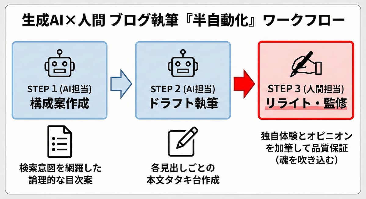 生成AIを活用したブログ執筆の半自動化プロセスを示すフローチャート。STEP1でAIが検索意図に基づいた『構成案作成』を行い、STEP2でAIが『ドラフト執筆』を行う。重要となるSTEP3では人間が『リライト・監修』を担当し、独自の体験談やオピニオンを加筆して記事に魂を吹き込む流れを可視化。AIと人間の分業体制を表している。
