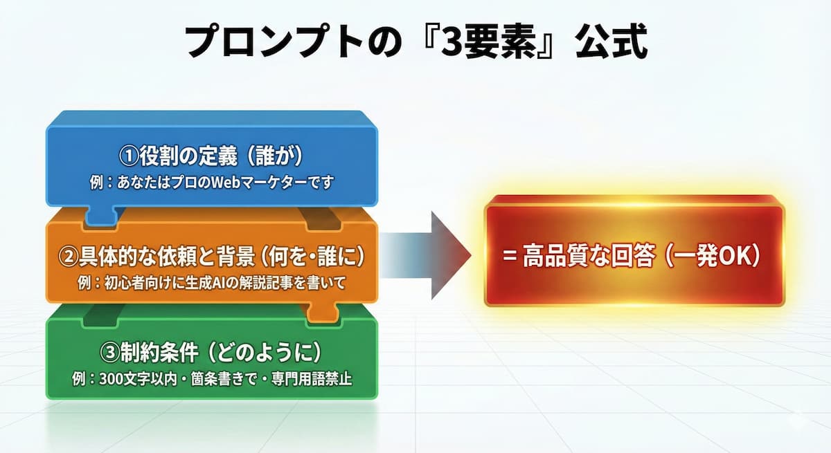 プロンプトエンジニアリングの基礎となる「3要素の公式」を示した図解。高品質な回答を引き出すためには、『1.役割（誰が）』『2.依頼と背景（何を・何のために）』『3.制約条件（どのように）』の3つを組み合わせる必要があることを数式や構造図として可視化。生成AIへの指示出しのテンプレートとして活用できる。