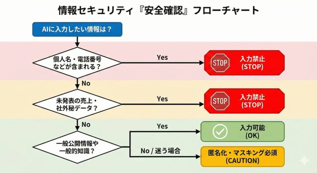 生成AIへのデータ入力可否を判断するセキュリティチェックフローチャート。個人情報や機密データが含まれる場合は『入力禁止（赤信号）』、一般公開情報のみの場合は『入力OK（青信号）』へと分岐する判断基準を可視化し、情報漏洩リスクを防ぐための手順を示している。