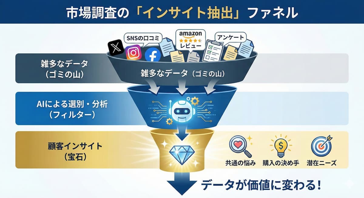 大量の顧客データをAI分析し、インサイトを抽出する過程を描いたファネル図。AmazonレビューやSNSの口コミなどの『雑多なテキストデータ（ノイズ）』をAIが要約・分析し、フィルターを通して最下部から『顧客の本音（インサイト）』や『ペルソナ』という価値ある情報を抽出する様子を表現。