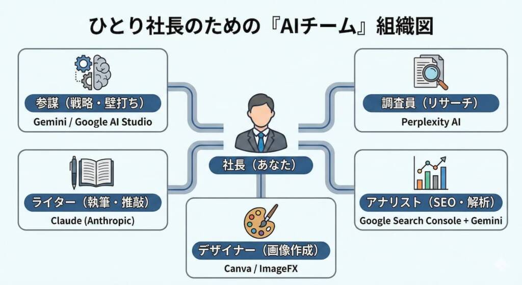 UP Blogが提唱するAIを使うべき役割と5つのピラー(戦略・記事・SEO・メール・解析)