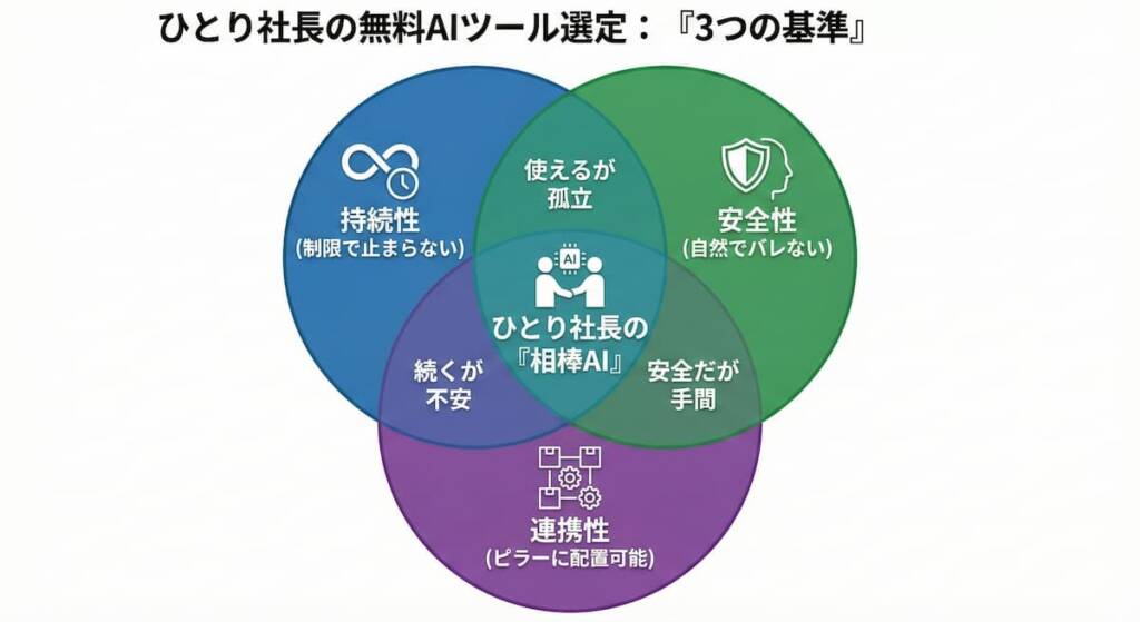 ひとり社長が持つべき「3つのAI選定基準」